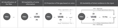 The Predictive Value of <mark class="highlighted">Tagalog</mark> Voice Morphology in Filler-Gap Dependency Formation